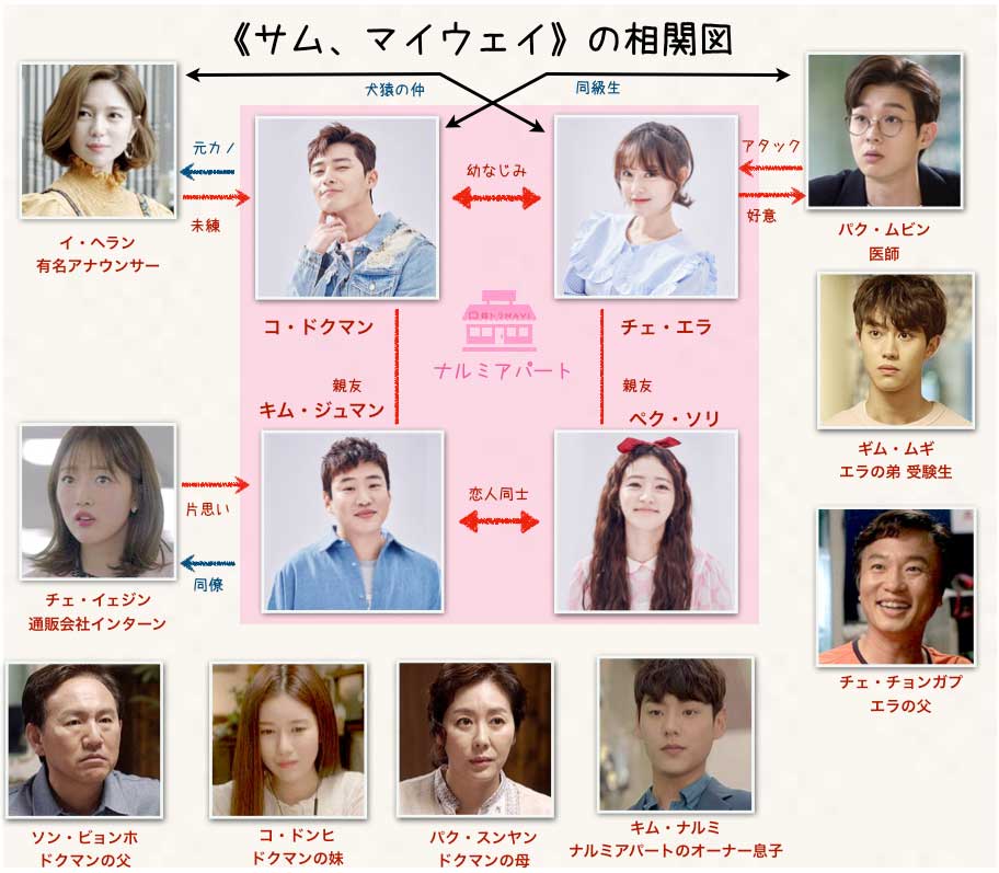 韓国ドラマサムマイウエイの登場人物相関図